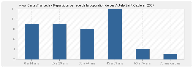 Répartition par âge de la population de Les Autels-Saint-Bazile en 2007